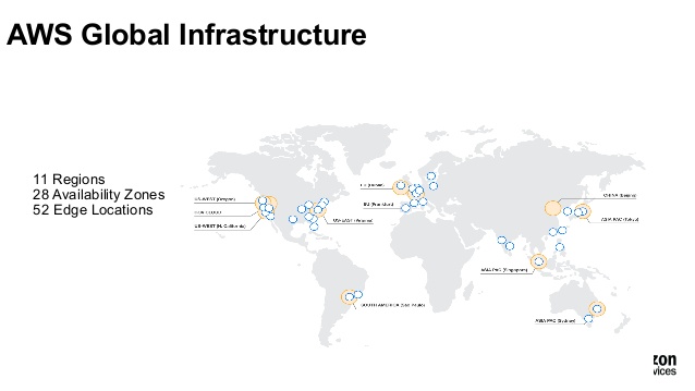 AWS infrastructuur servers