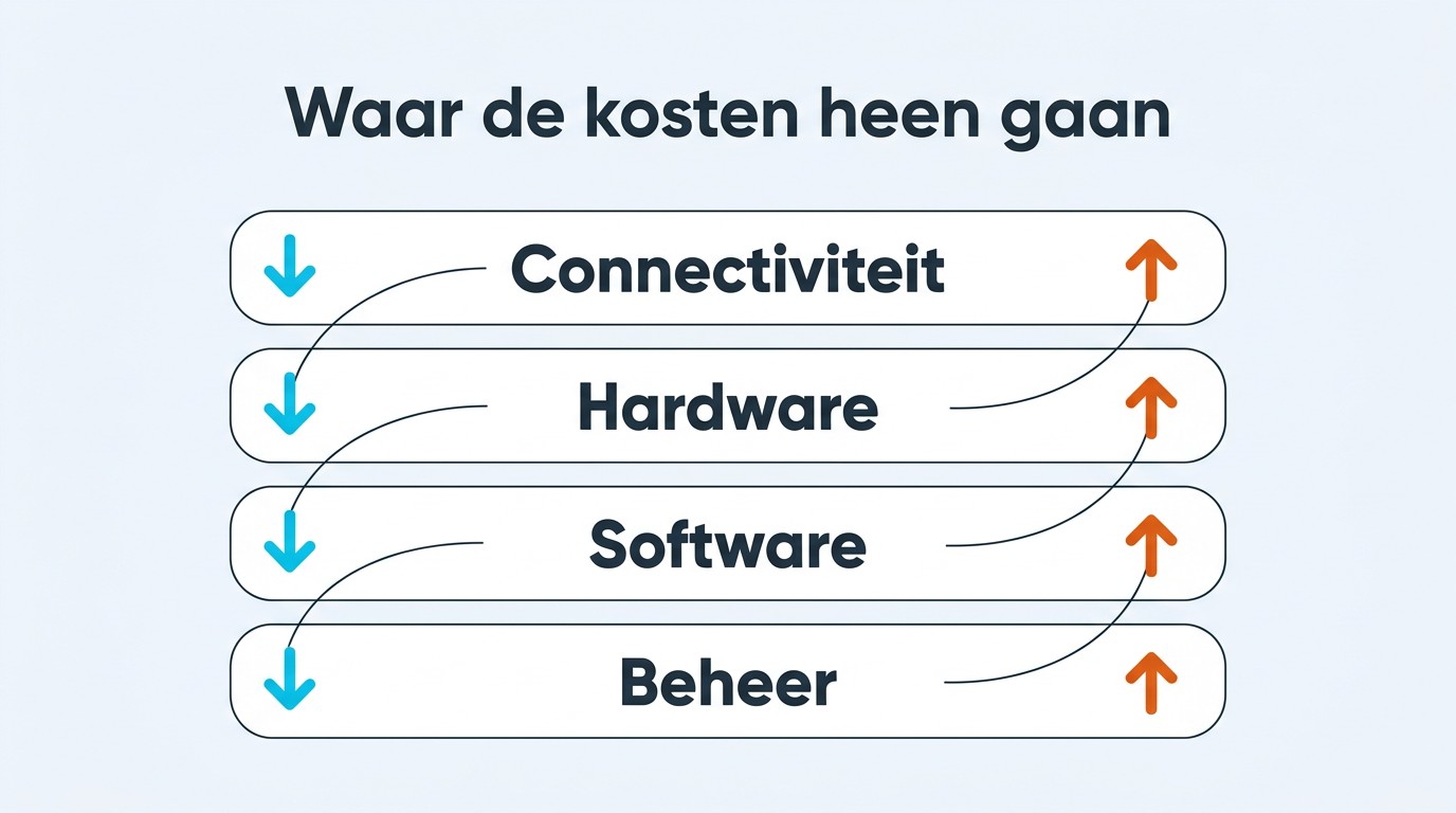 Infographic: kosten verschuiven tussen connectiviteit, hardware, software en beheer